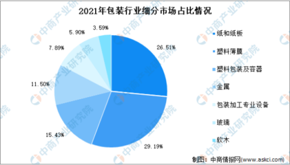 2022年中國包裝行業(yè)市場規(guī)模預(yù)測與軟木制品制造細(xì)分市場分析